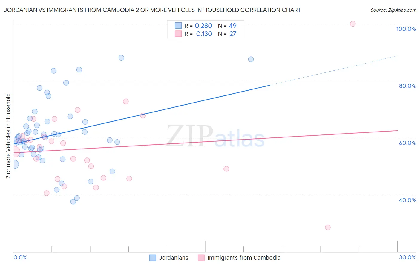 Jordanian vs Immigrants from Cambodia 2 or more Vehicles in Household