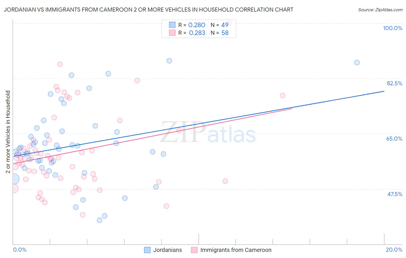 Jordanian vs Immigrants from Cameroon 2 or more Vehicles in Household