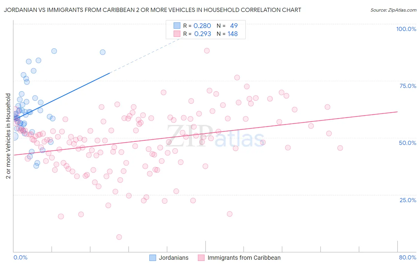 Jordanian vs Immigrants from Caribbean 2 or more Vehicles in Household