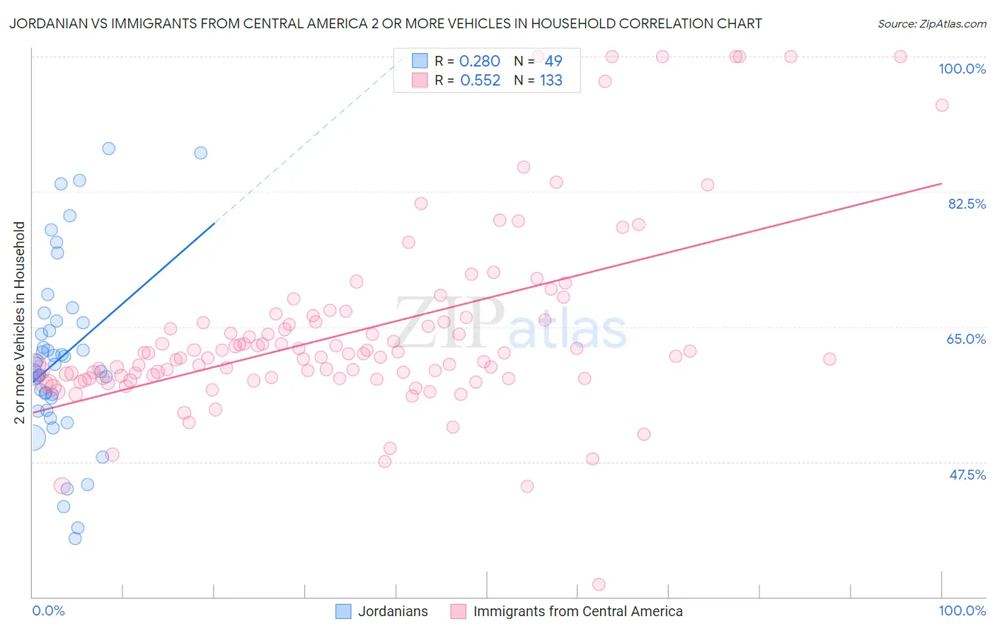 Jordanian vs Immigrants from Central America 2 or more Vehicles in Household