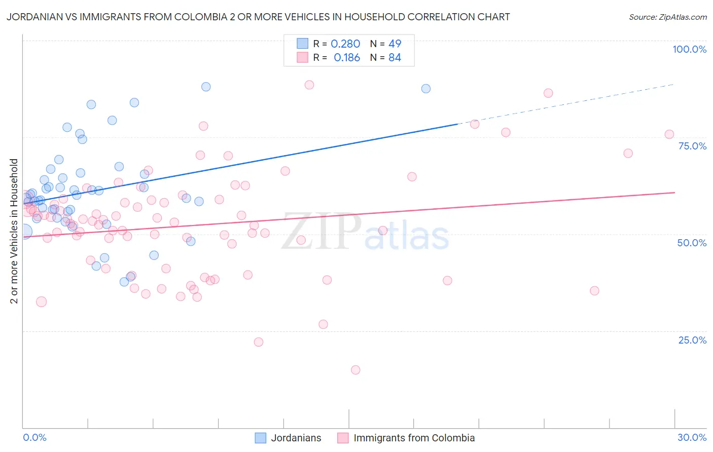 Jordanian vs Immigrants from Colombia 2 or more Vehicles in Household