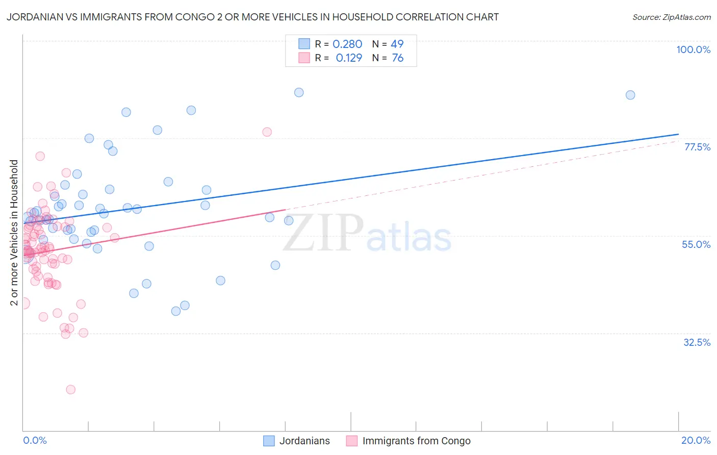 Jordanian vs Immigrants from Congo 2 or more Vehicles in Household