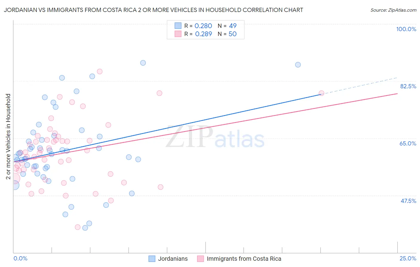 Jordanian vs Immigrants from Costa Rica 2 or more Vehicles in Household
