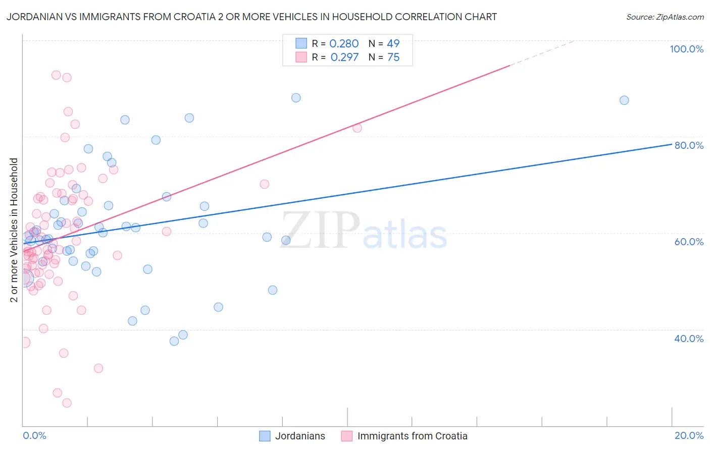 Jordanian vs Immigrants from Croatia 2 or more Vehicles in Household