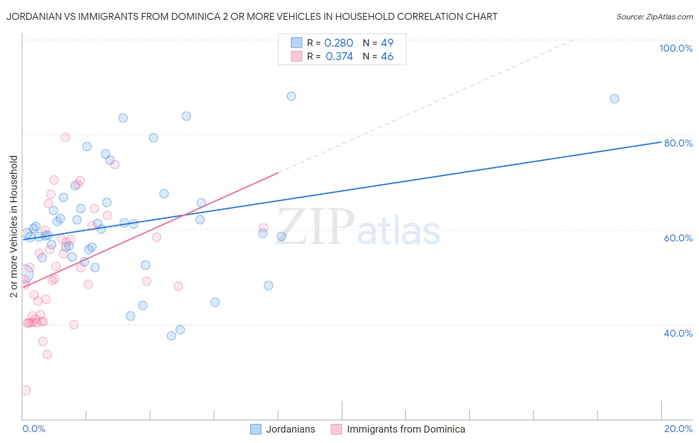 Jordanian vs Immigrants from Dominica 2 or more Vehicles in Household