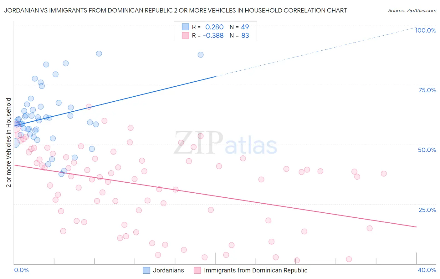 Jordanian vs Immigrants from Dominican Republic 2 or more Vehicles in Household