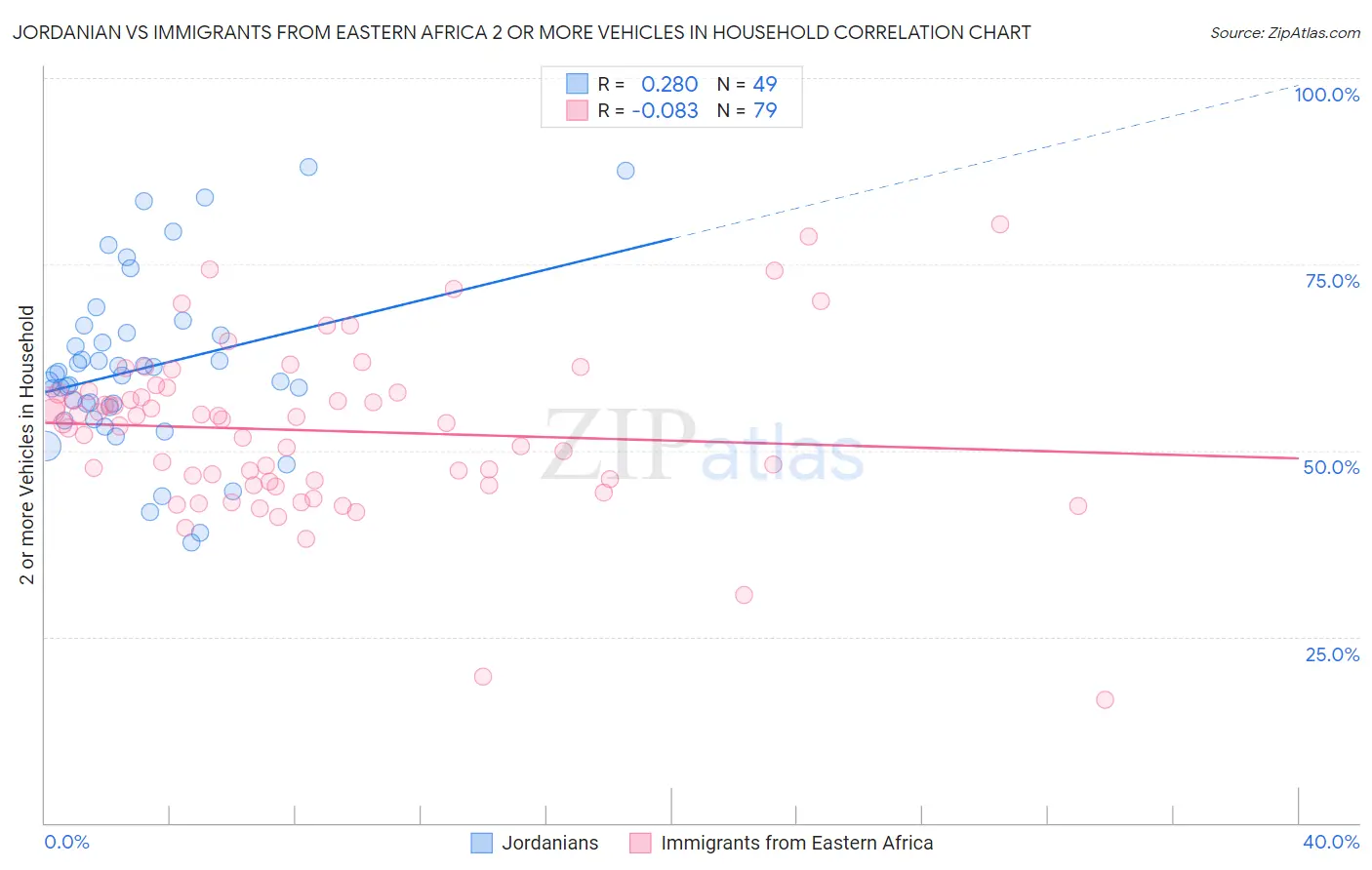 Jordanian vs Immigrants from Eastern Africa 2 or more Vehicles in Household