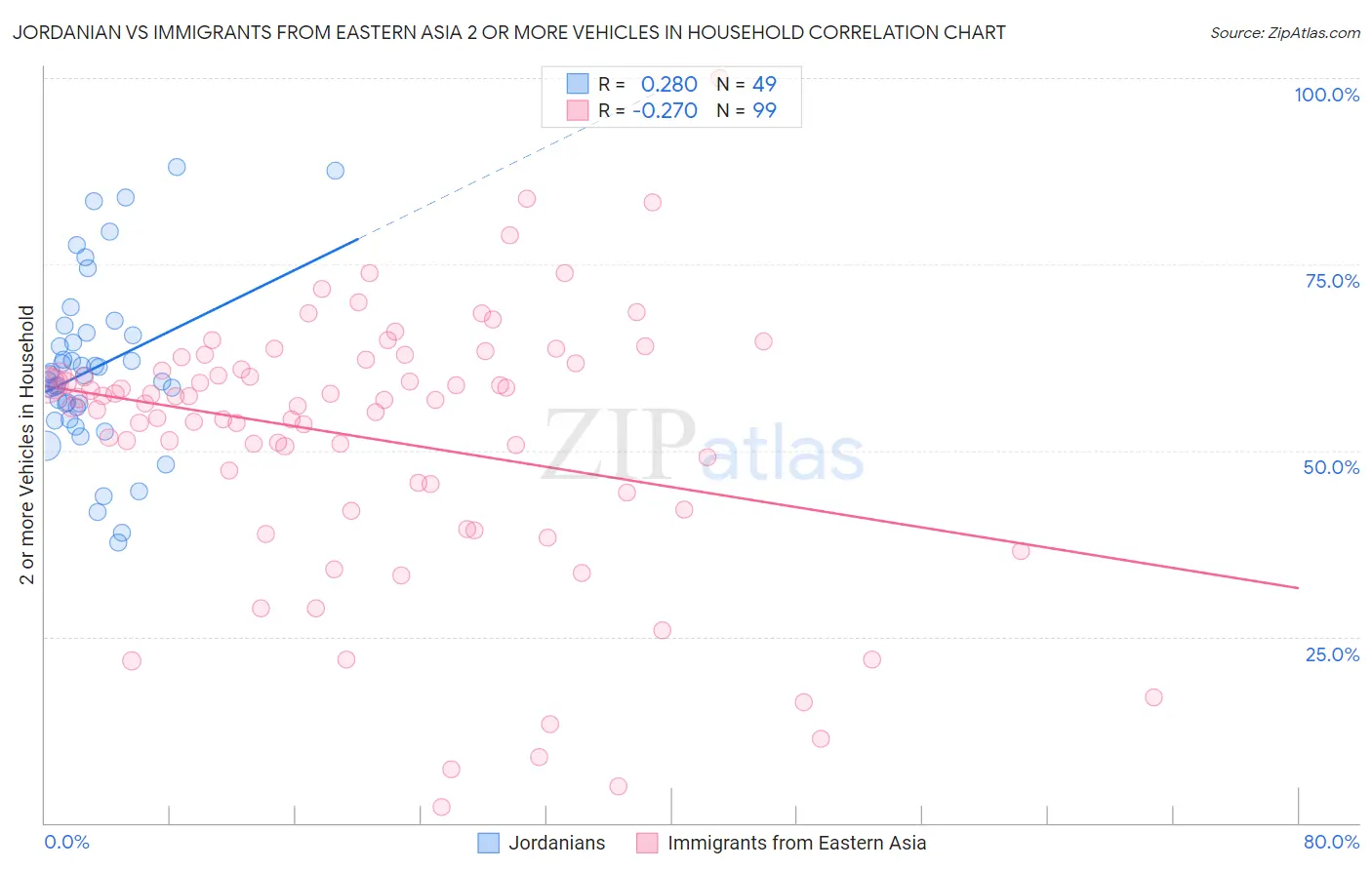 Jordanian vs Immigrants from Eastern Asia 2 or more Vehicles in Household