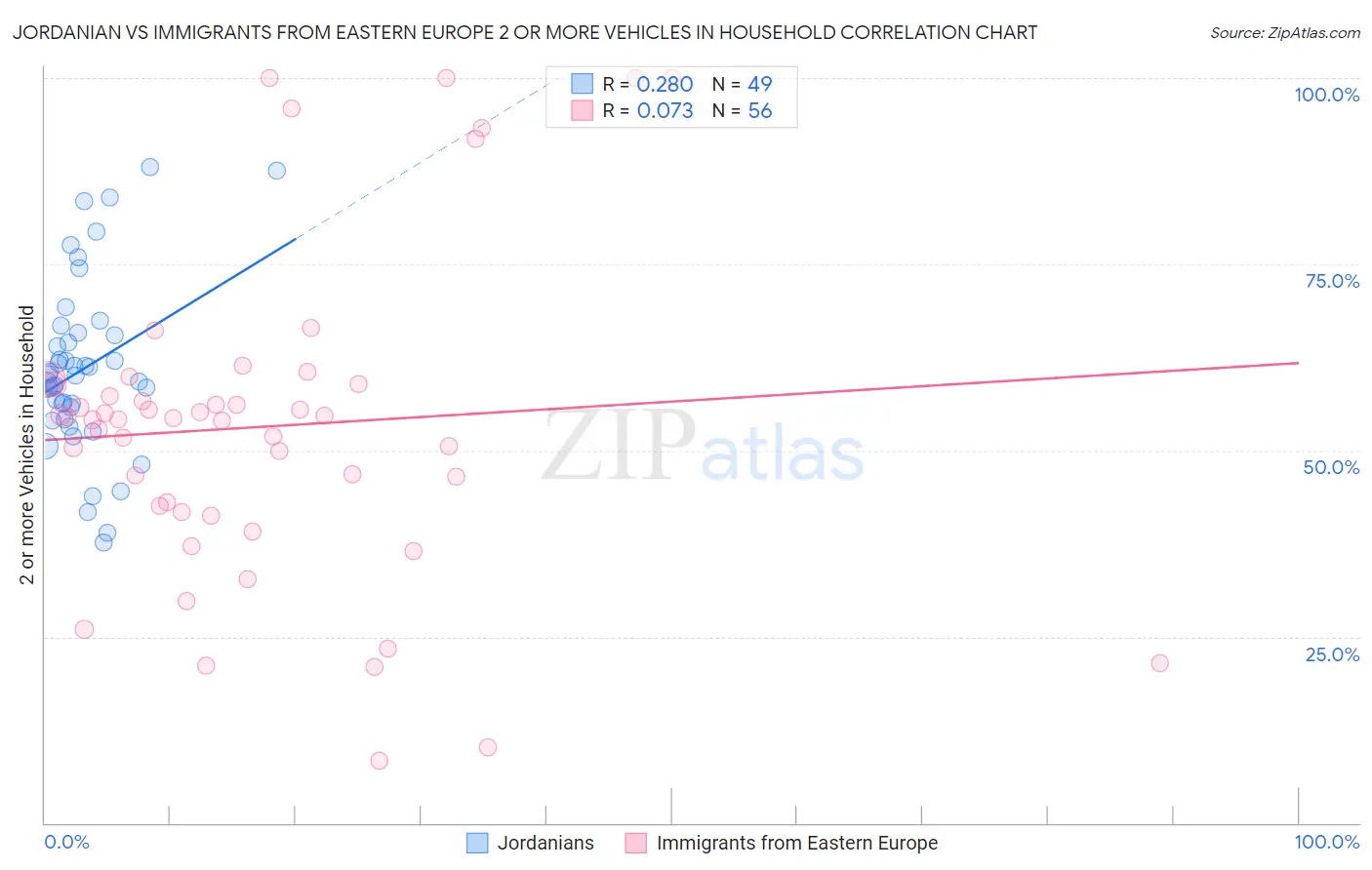 Jordanian vs Immigrants from Eastern Europe 2 or more Vehicles in Household