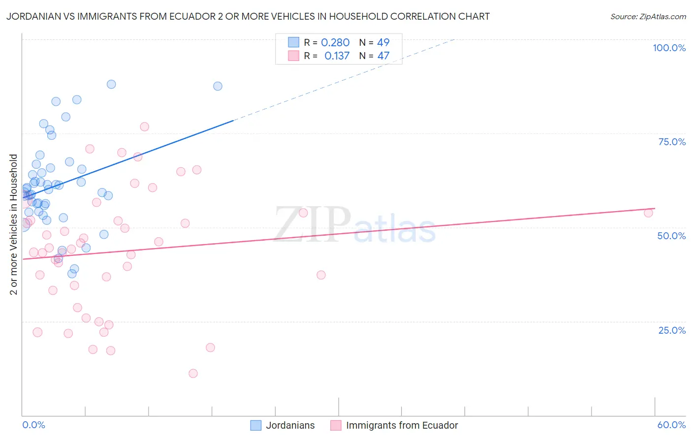 Jordanian vs Immigrants from Ecuador 2 or more Vehicles in Household
