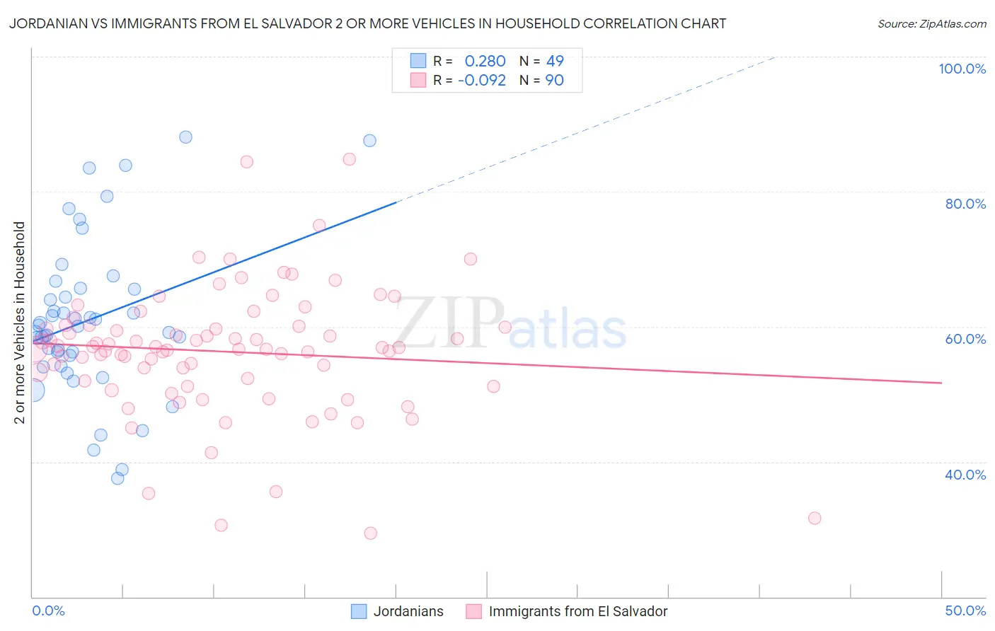 Jordanian vs Immigrants from El Salvador 2 or more Vehicles in Household