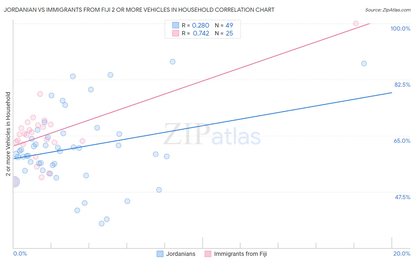 Jordanian vs Immigrants from Fiji 2 or more Vehicles in Household