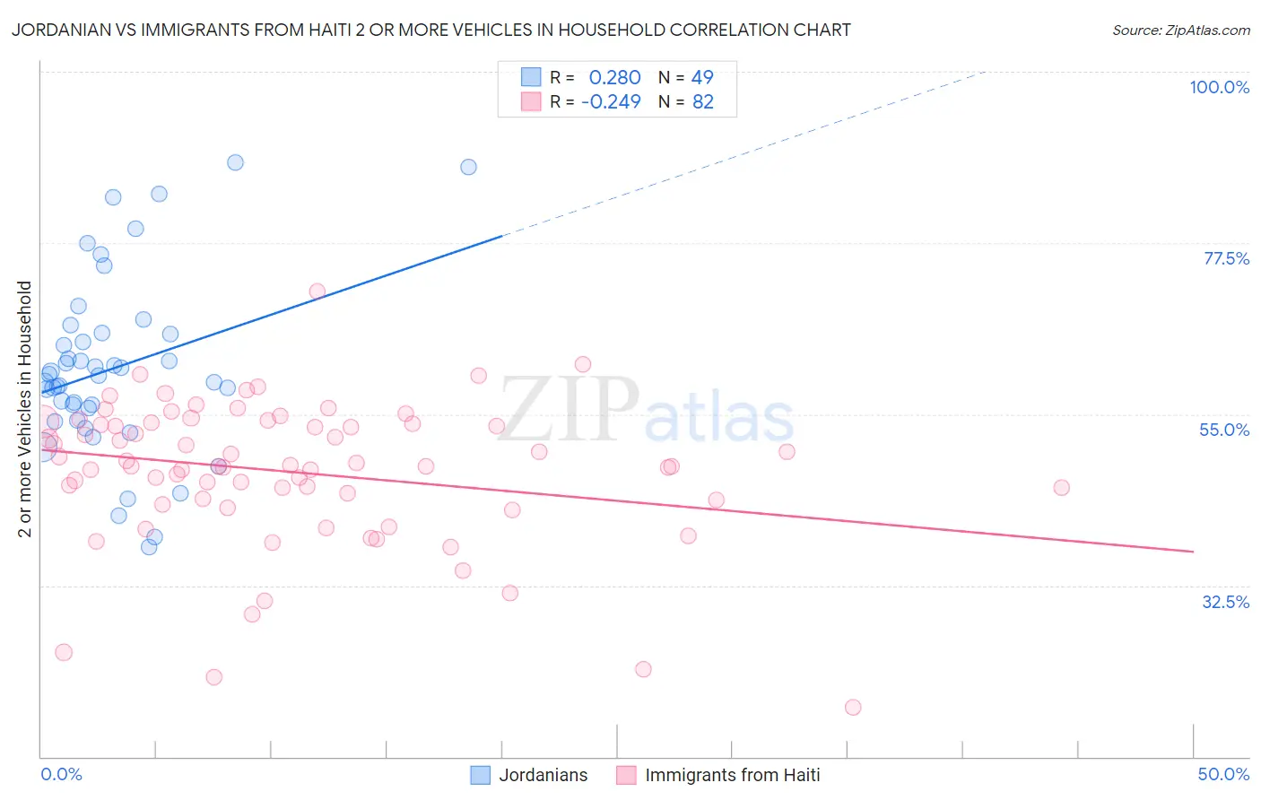 Jordanian vs Immigrants from Haiti 2 or more Vehicles in Household