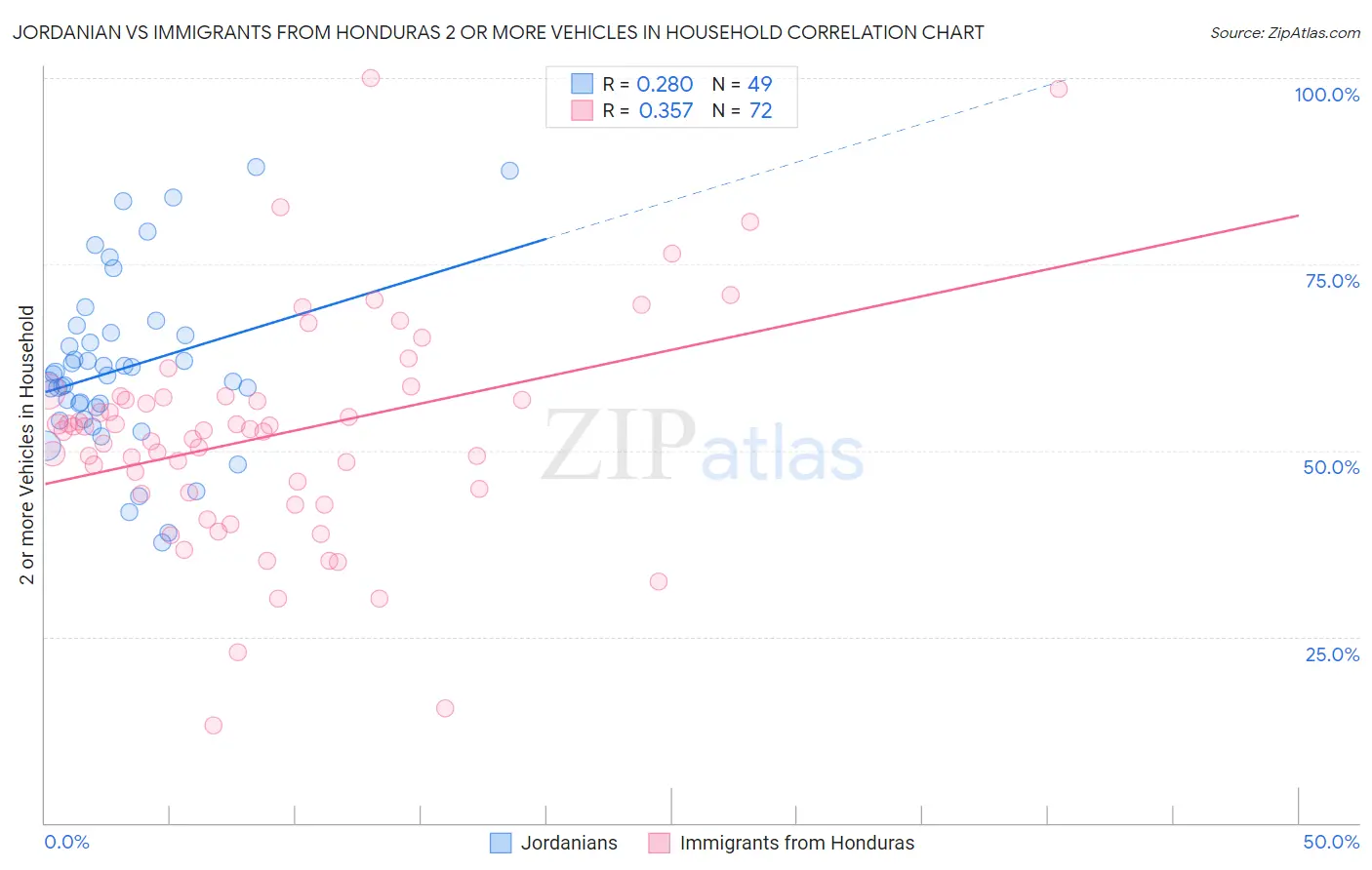 Jordanian vs Immigrants from Honduras 2 or more Vehicles in Household