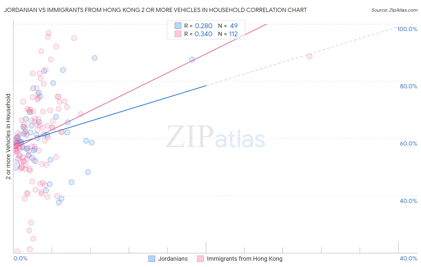 Jordanian vs Immigrants from Hong Kong 2 or more Vehicles in Household