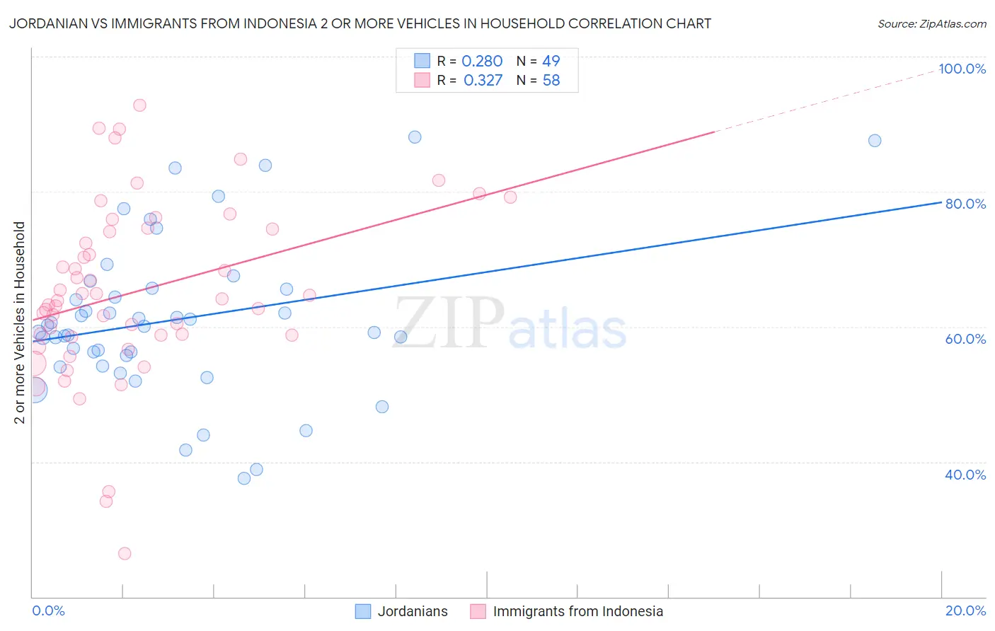 Jordanian vs Immigrants from Indonesia 2 or more Vehicles in Household