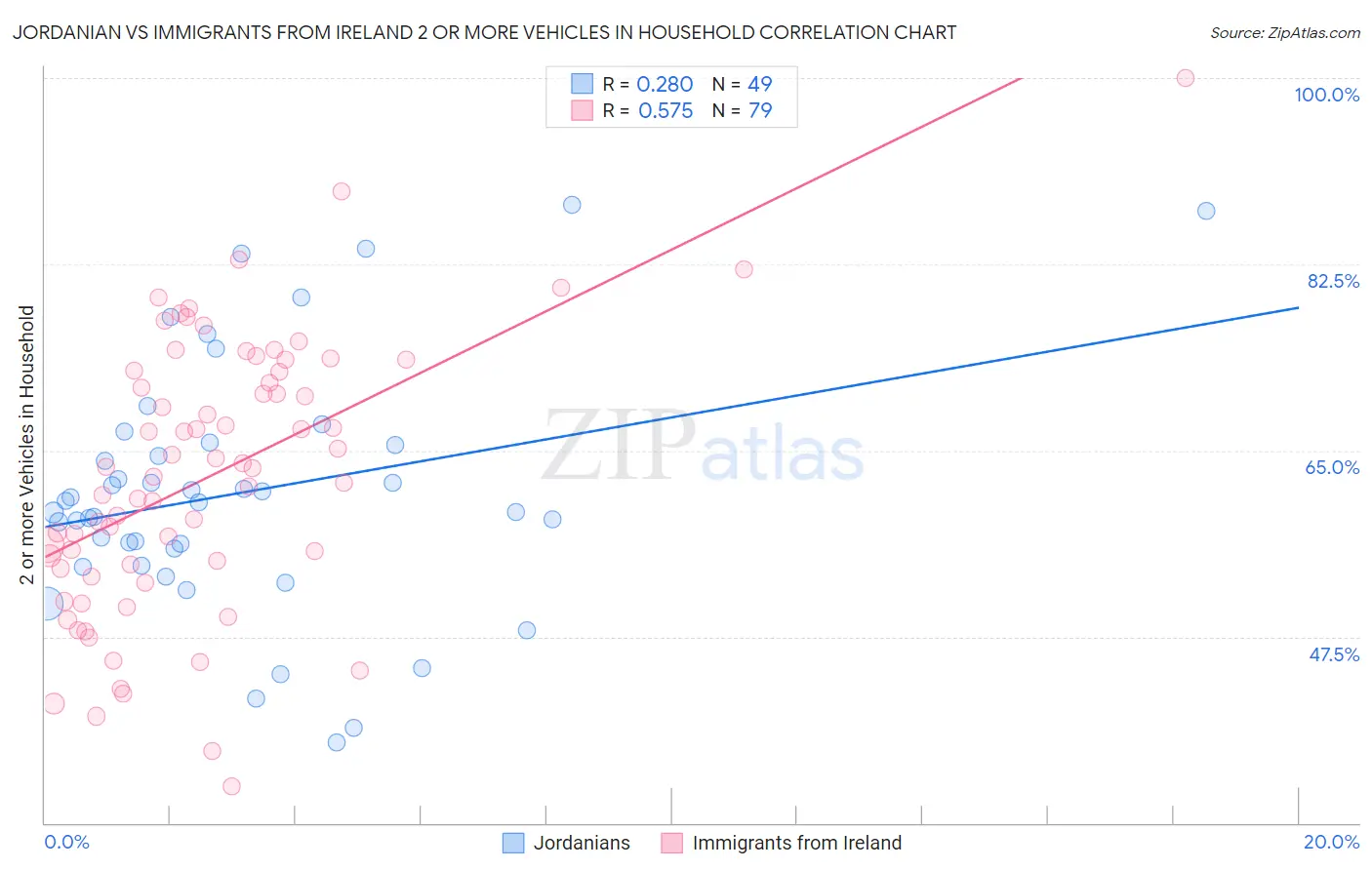 Jordanian vs Immigrants from Ireland 2 or more Vehicles in Household