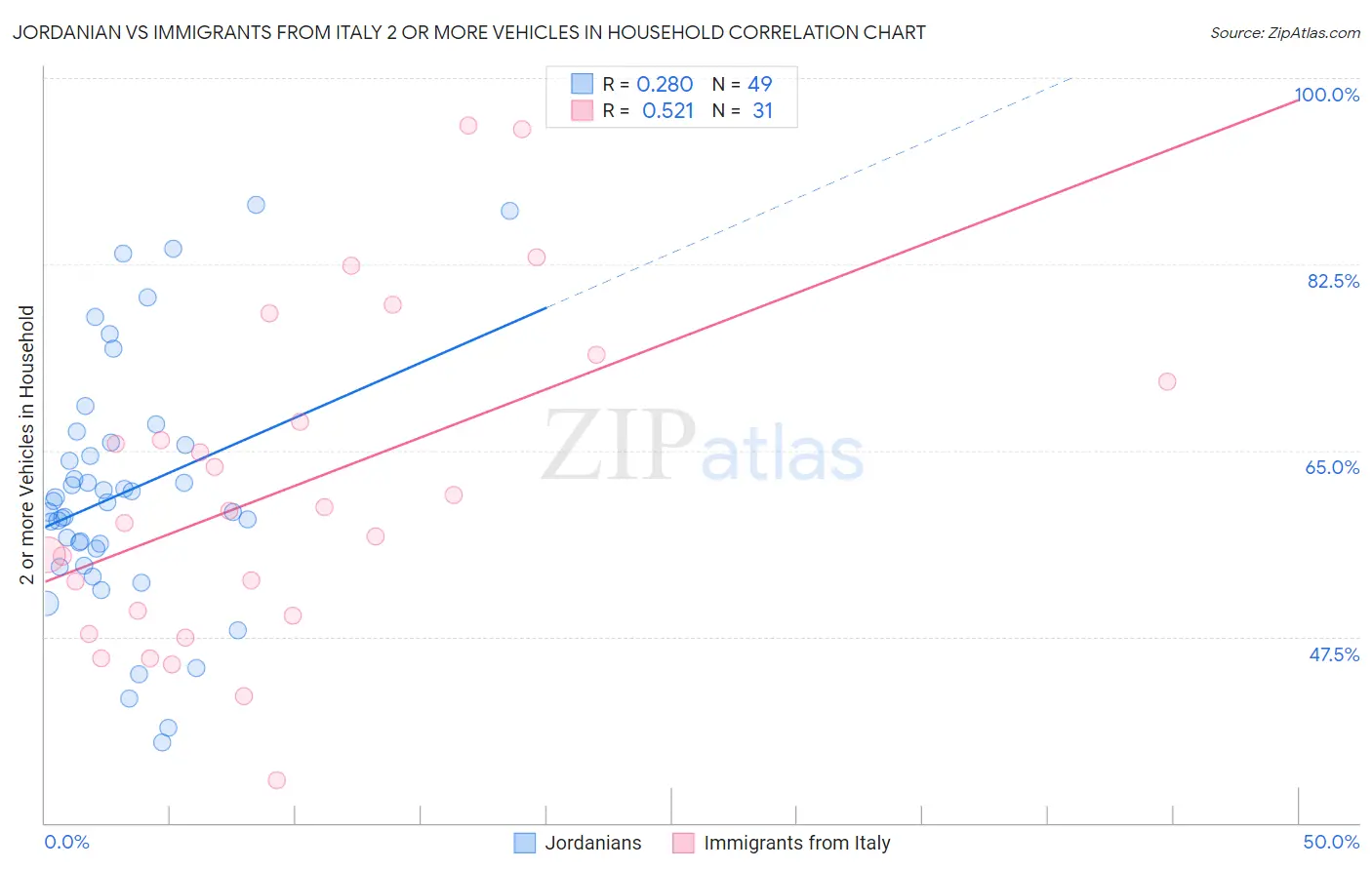 Jordanian vs Immigrants from Italy 2 or more Vehicles in Household