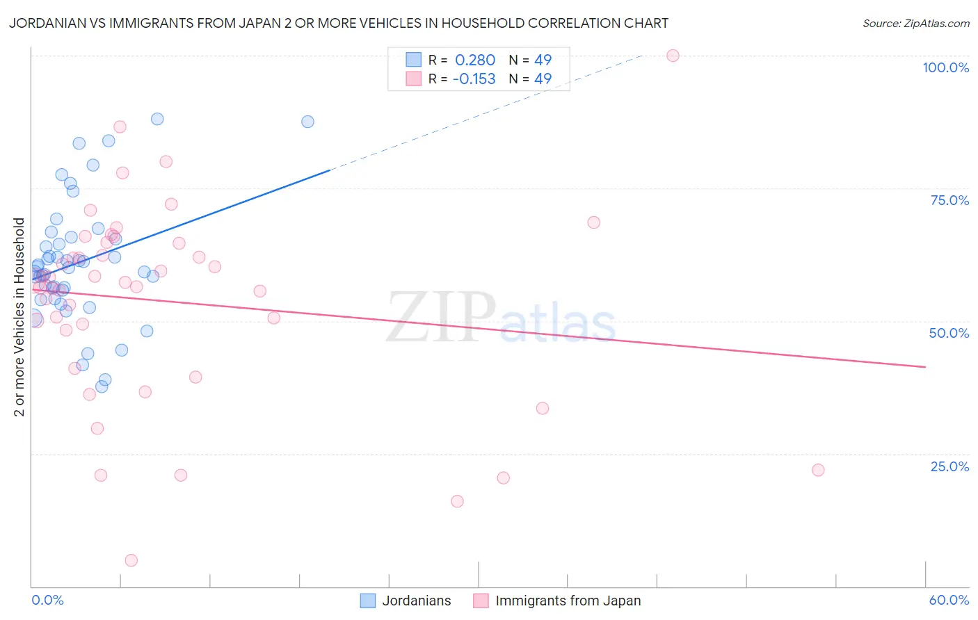 Jordanian vs Immigrants from Japan 2 or more Vehicles in Household