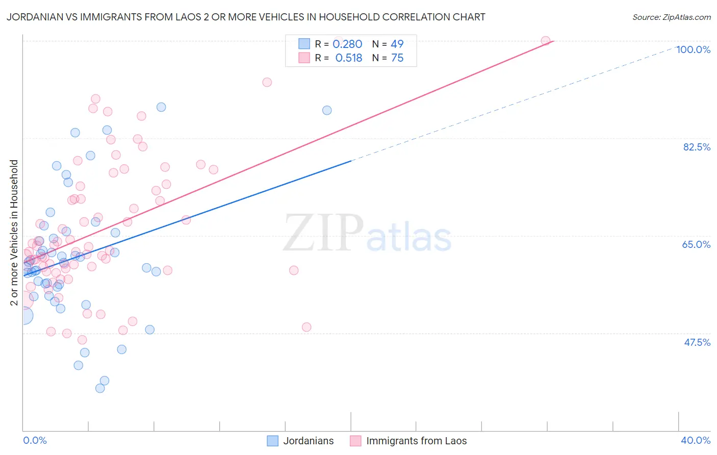 Jordanian vs Immigrants from Laos 2 or more Vehicles in Household