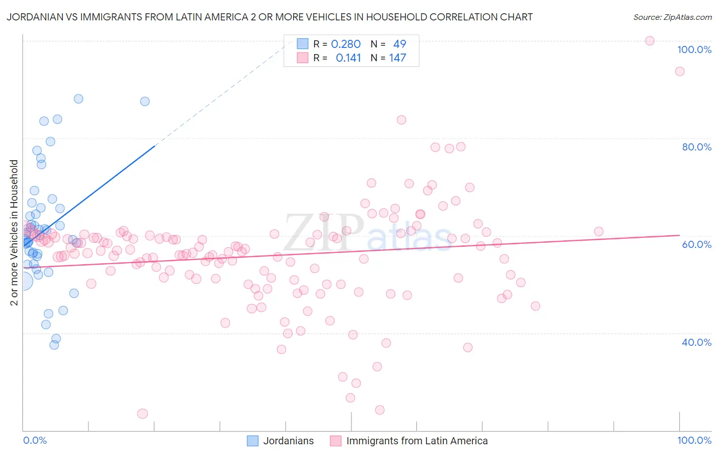 Jordanian vs Immigrants from Latin America 2 or more Vehicles in Household