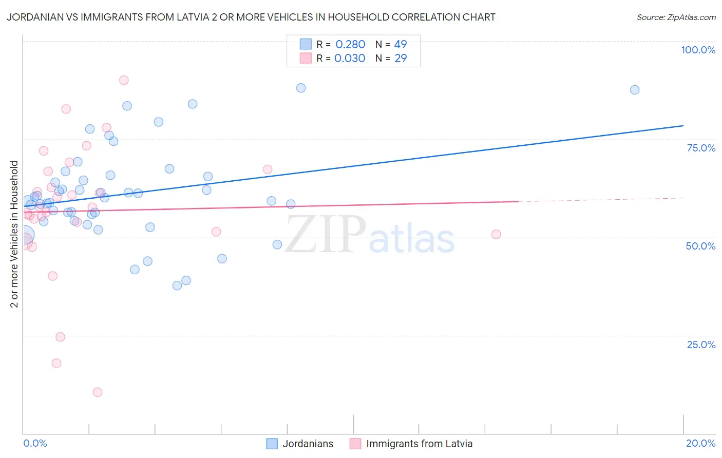 Jordanian vs Immigrants from Latvia 2 or more Vehicles in Household
