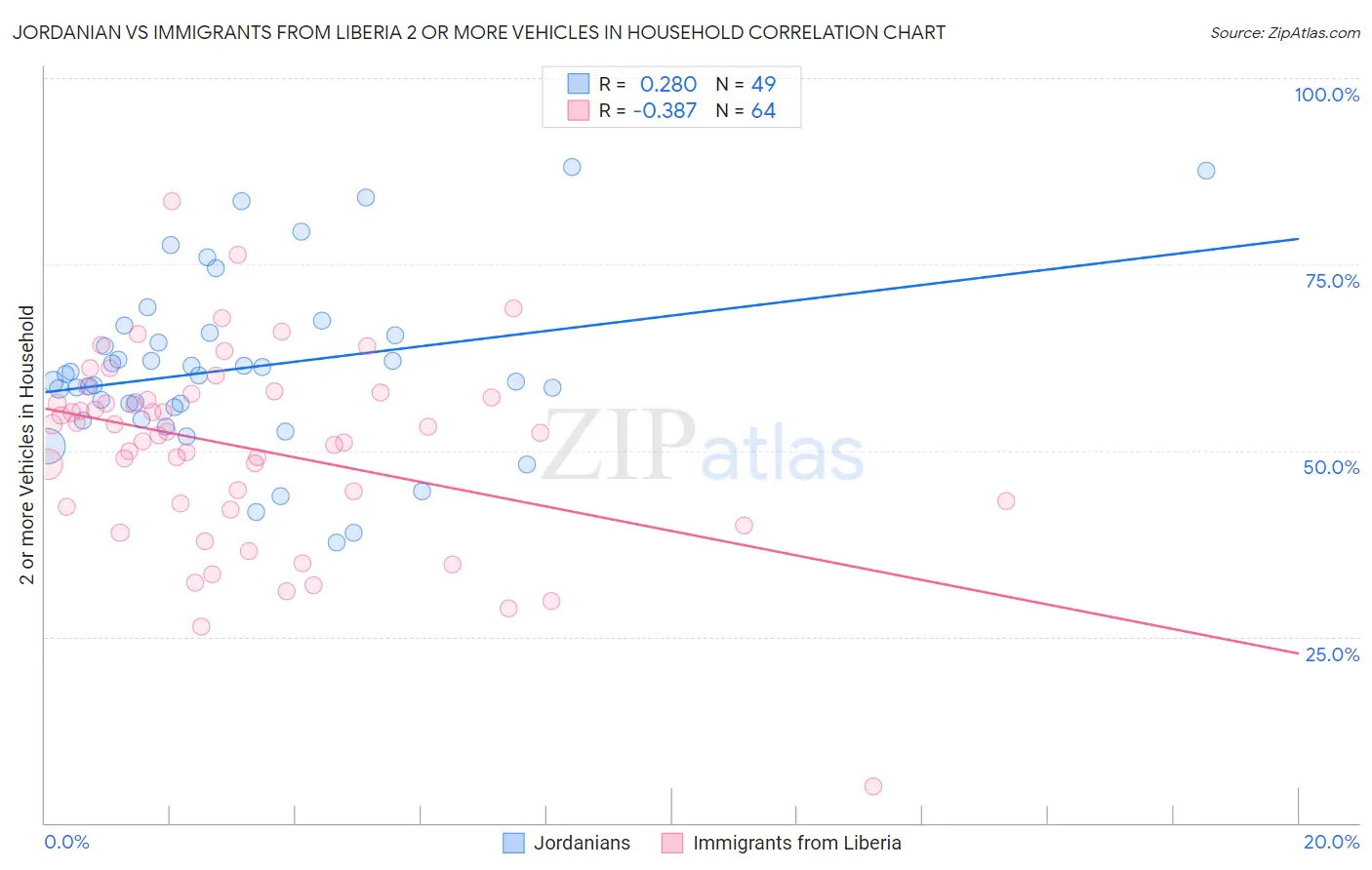 Jordanian vs Immigrants from Liberia 2 or more Vehicles in Household
