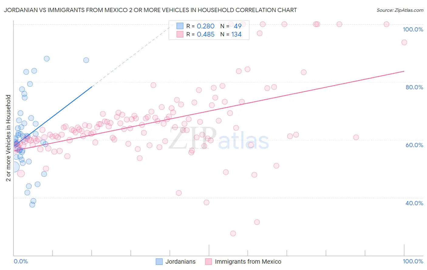Jordanian vs Immigrants from Mexico 2 or more Vehicles in Household