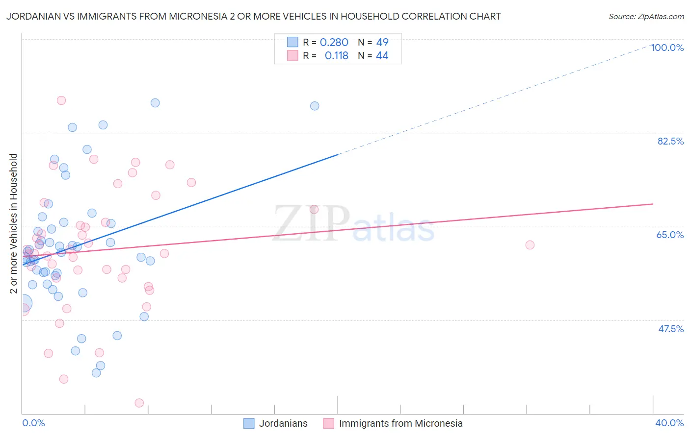 Jordanian vs Immigrants from Micronesia 2 or more Vehicles in Household