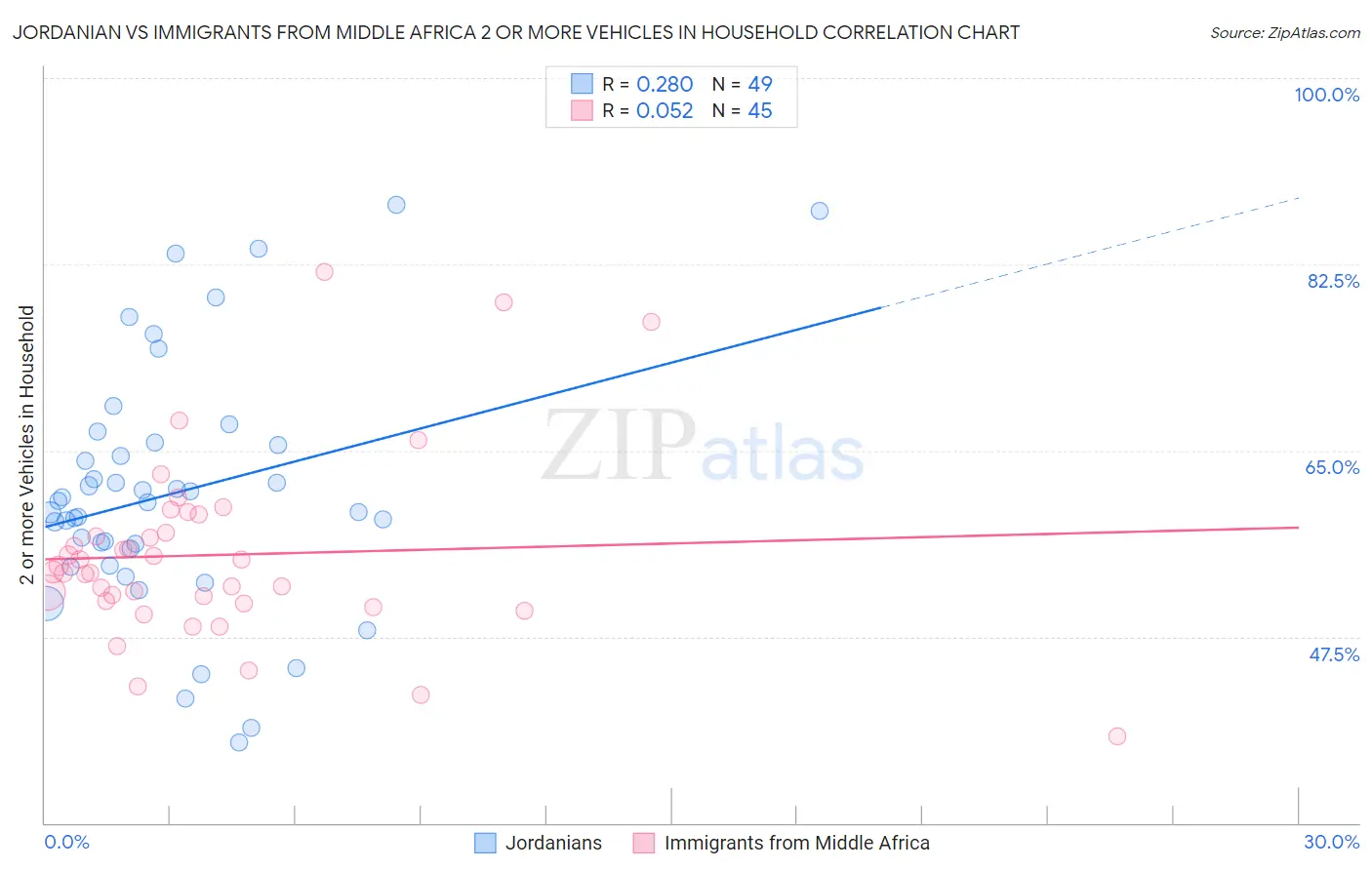 Jordanian vs Immigrants from Middle Africa 2 or more Vehicles in Household