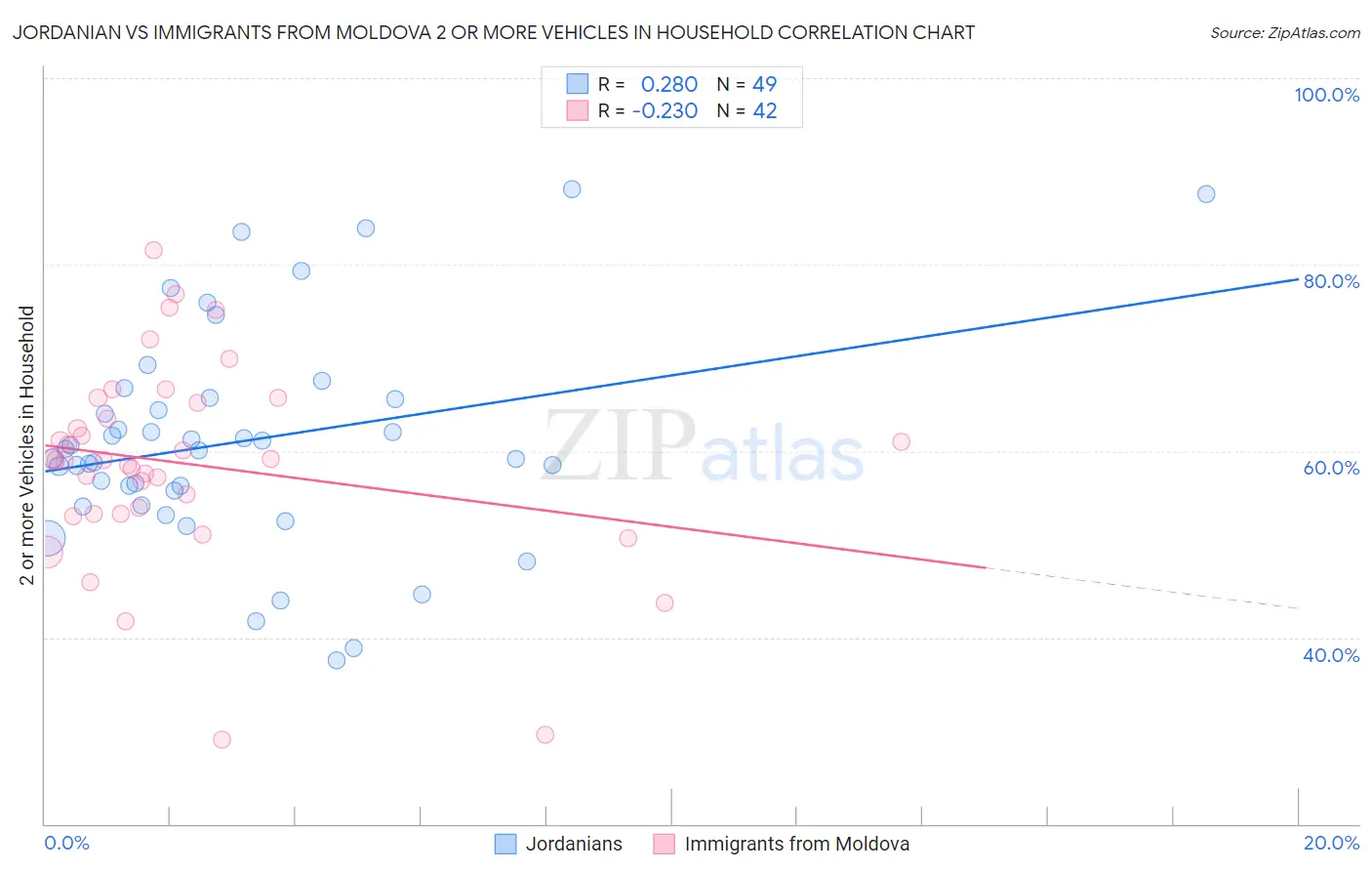 Jordanian vs Immigrants from Moldova 2 or more Vehicles in Household
