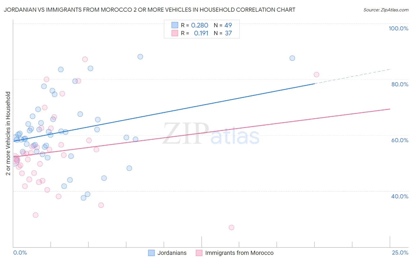 Jordanian vs Immigrants from Morocco 2 or more Vehicles in Household