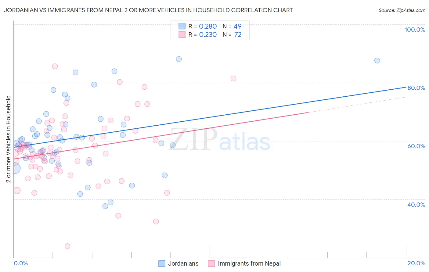 Jordanian vs Immigrants from Nepal 2 or more Vehicles in Household