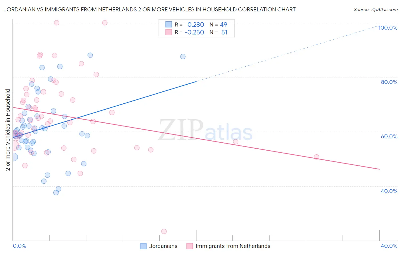 Jordanian vs Immigrants from Netherlands 2 or more Vehicles in Household