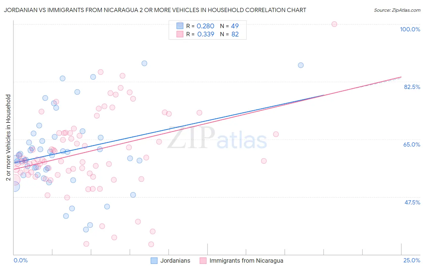 Jordanian vs Immigrants from Nicaragua 2 or more Vehicles in Household