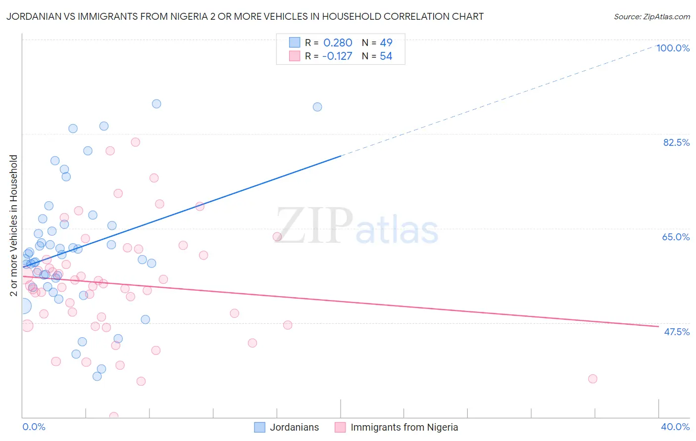 Jordanian vs Immigrants from Nigeria 2 or more Vehicles in Household