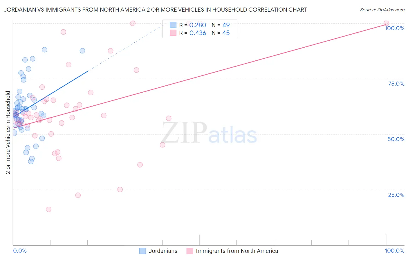 Jordanian vs Immigrants from North America 2 or more Vehicles in Household