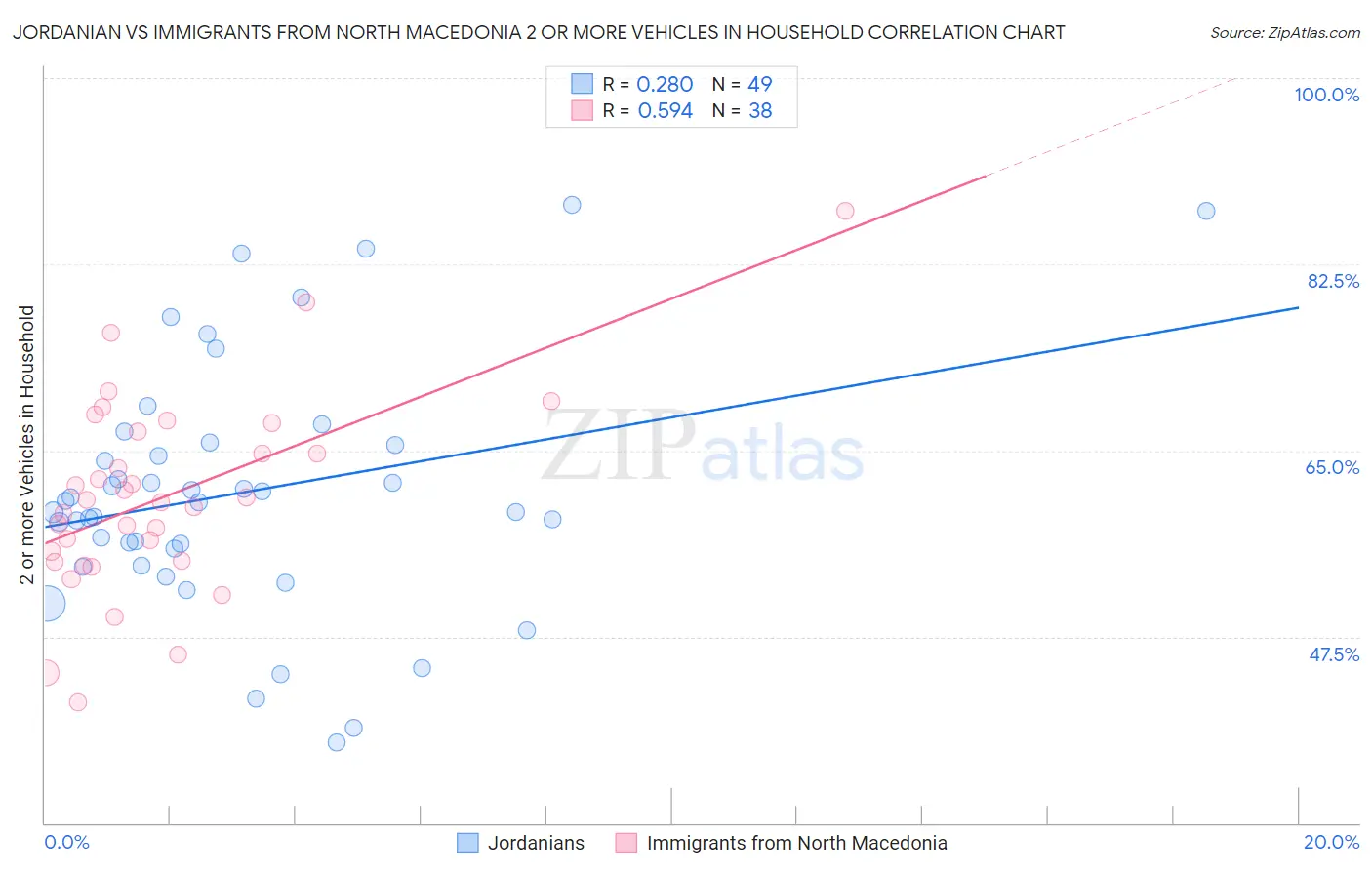 Jordanian vs Immigrants from North Macedonia 2 or more Vehicles in Household