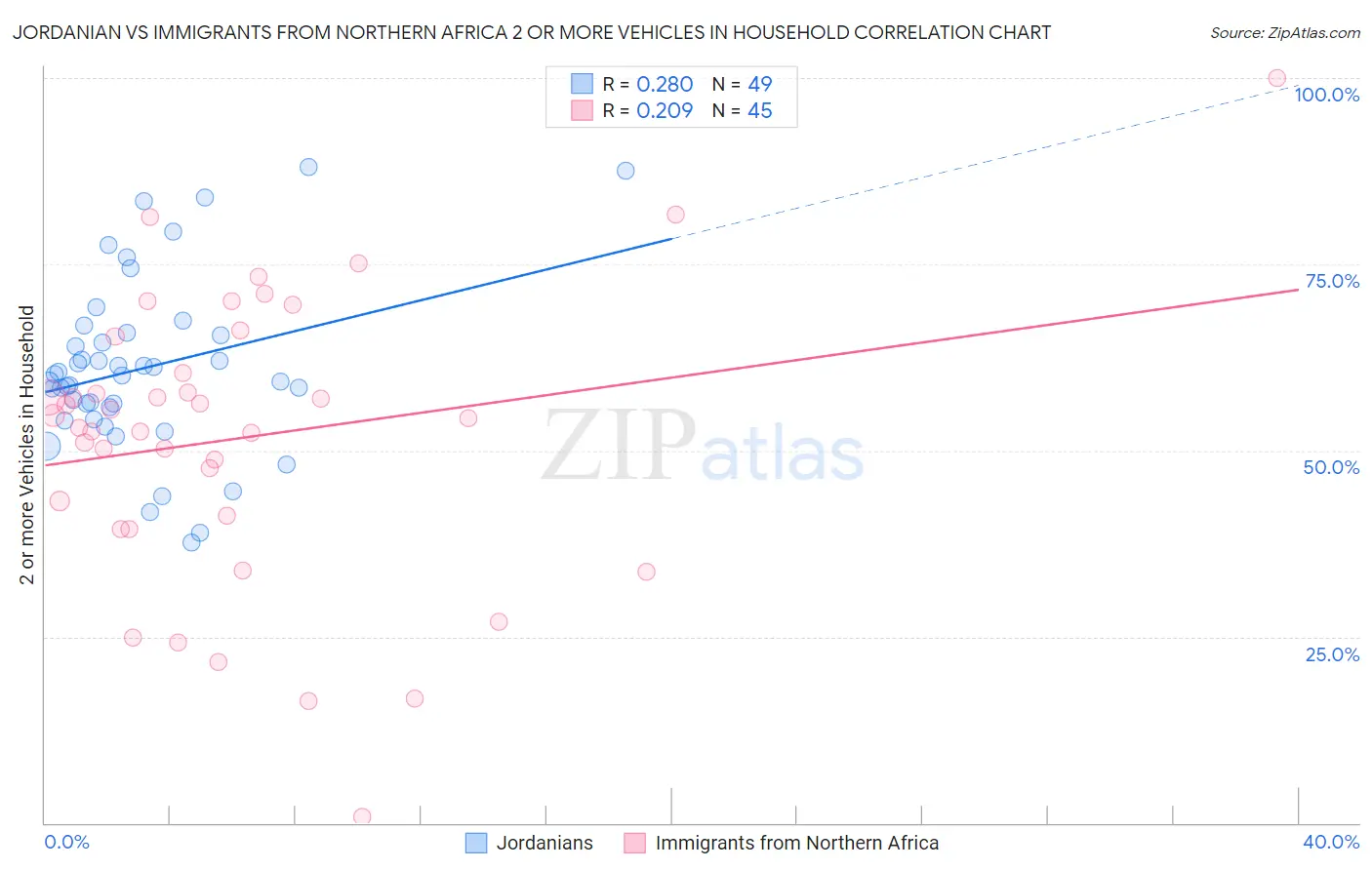 Jordanian vs Immigrants from Northern Africa 2 or more Vehicles in Household