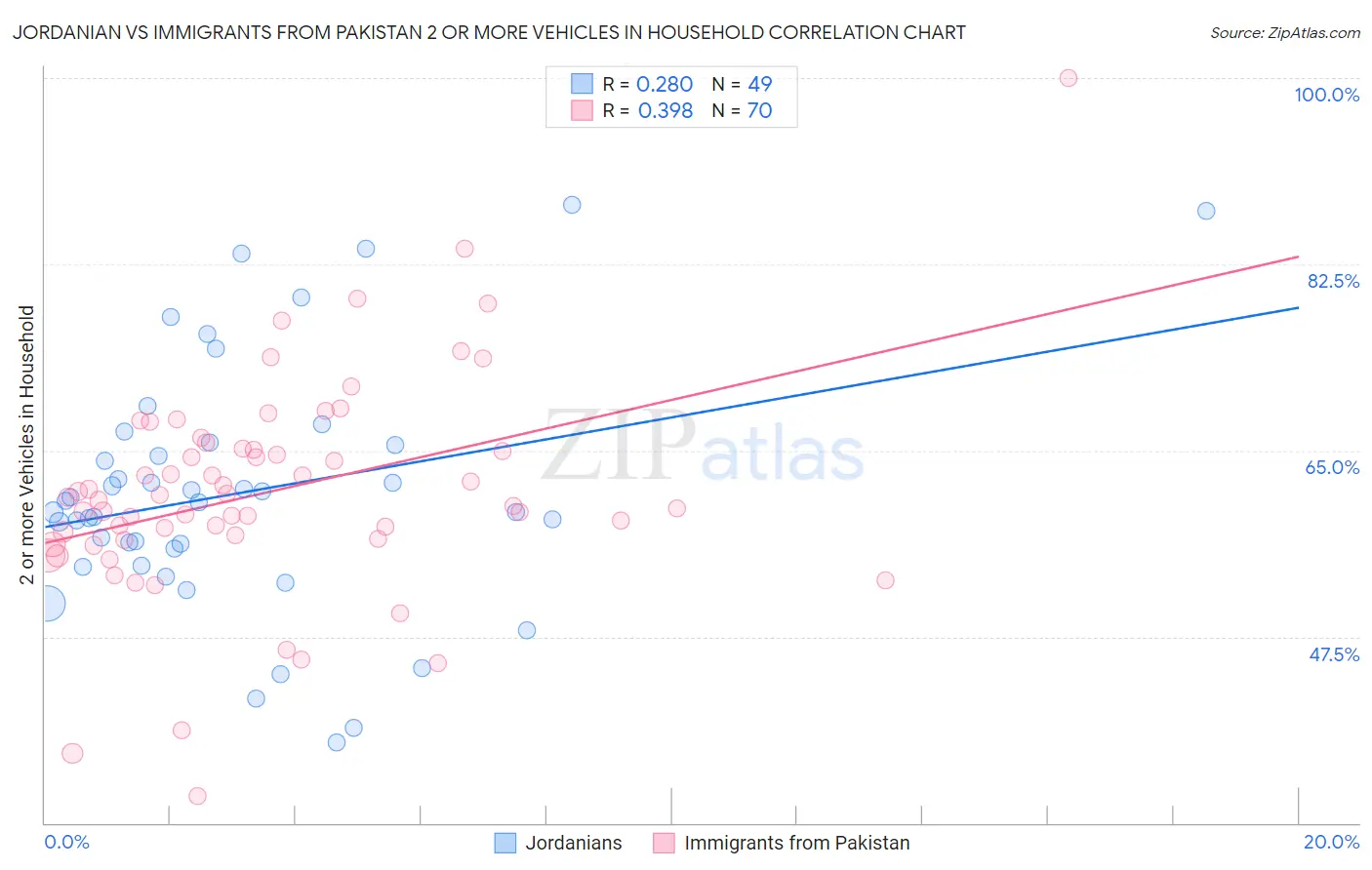 Jordanian vs Immigrants from Pakistan 2 or more Vehicles in Household