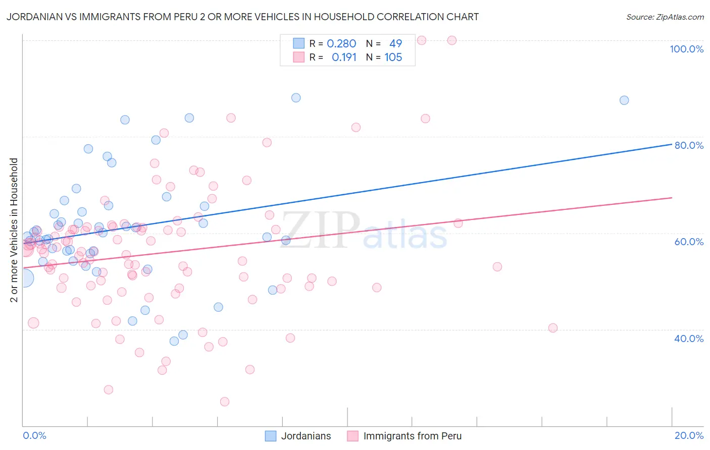 Jordanian vs Immigrants from Peru 2 or more Vehicles in Household