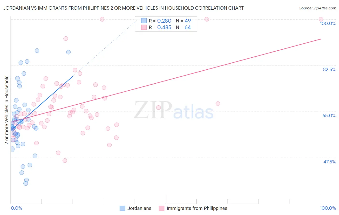 Jordanian vs Immigrants from Philippines 2 or more Vehicles in Household