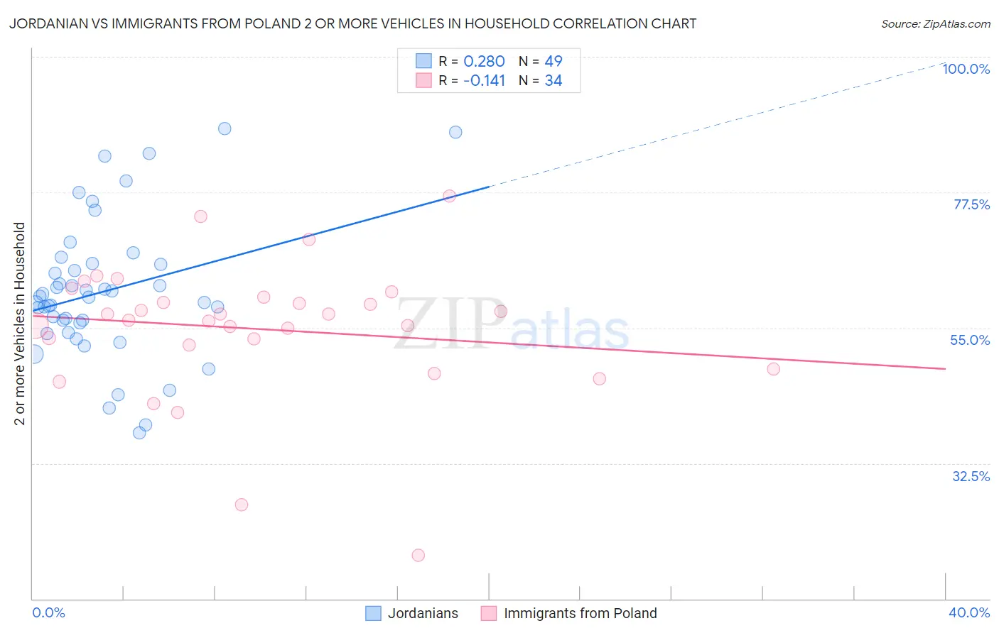 Jordanian vs Immigrants from Poland 2 or more Vehicles in Household