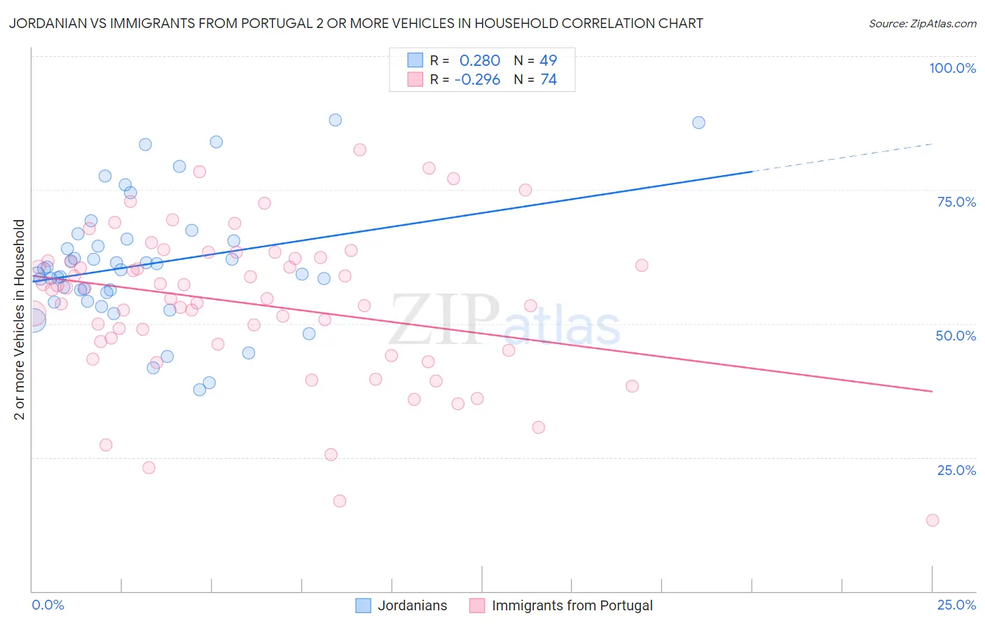 Jordanian vs Immigrants from Portugal 2 or more Vehicles in Household