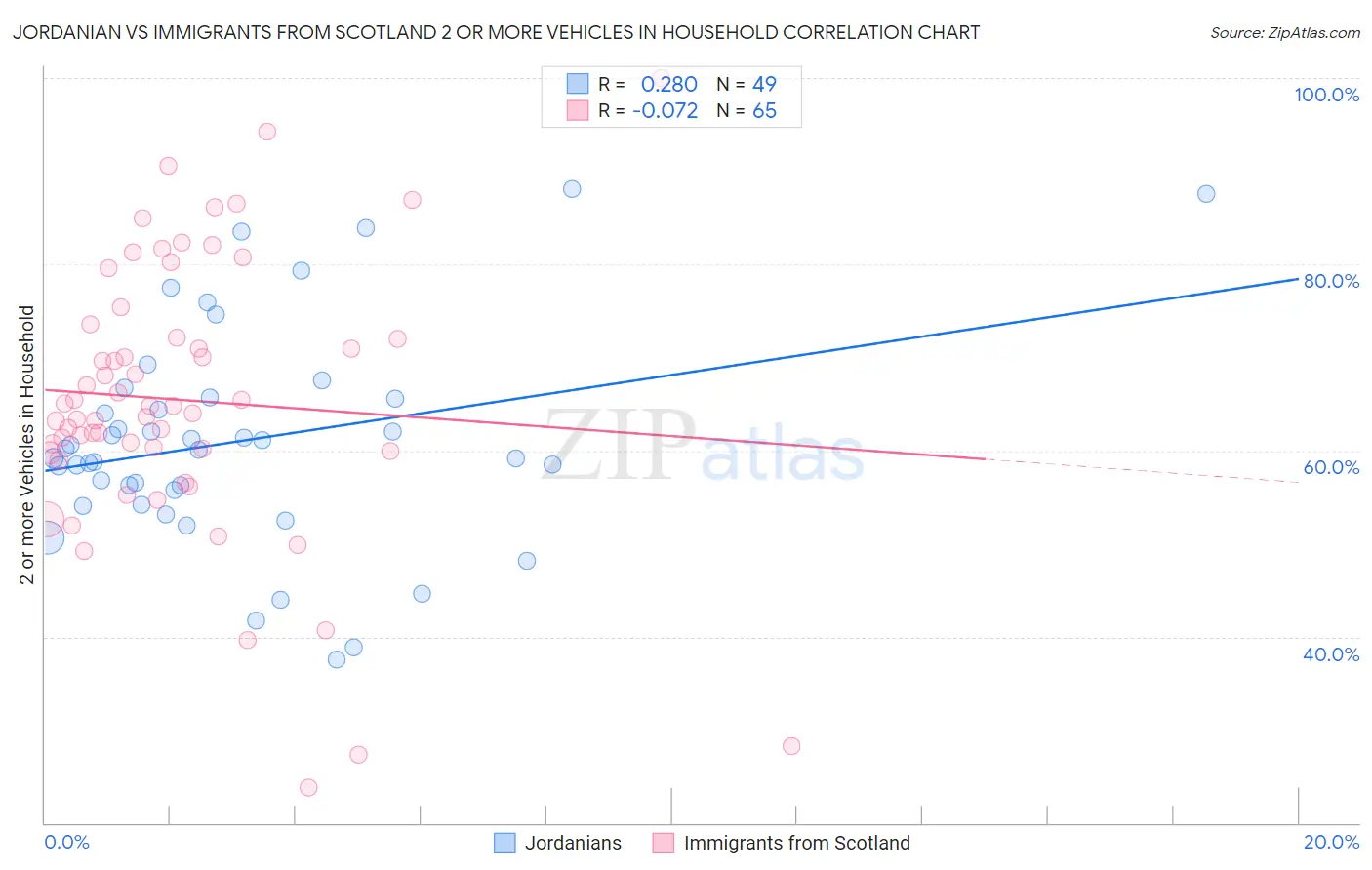 Jordanian vs Immigrants from Scotland 2 or more Vehicles in Household
