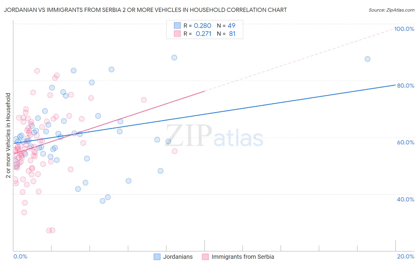 Jordanian vs Immigrants from Serbia 2 or more Vehicles in Household