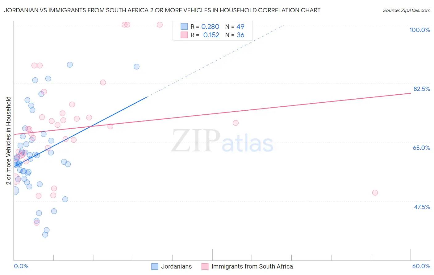 Jordanian vs Immigrants from South Africa 2 or more Vehicles in Household