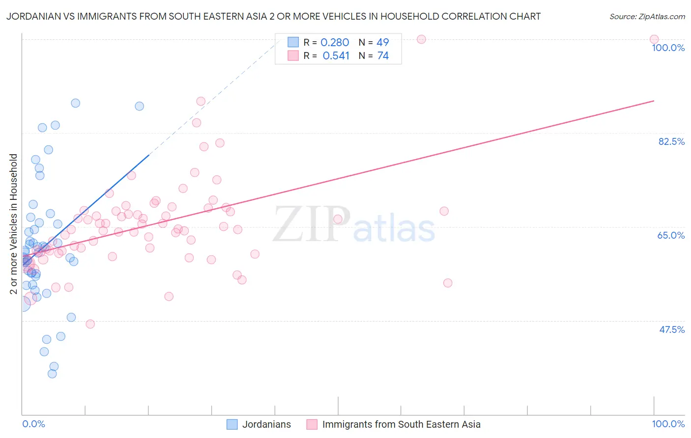 Jordanian vs Immigrants from South Eastern Asia 2 or more Vehicles in Household