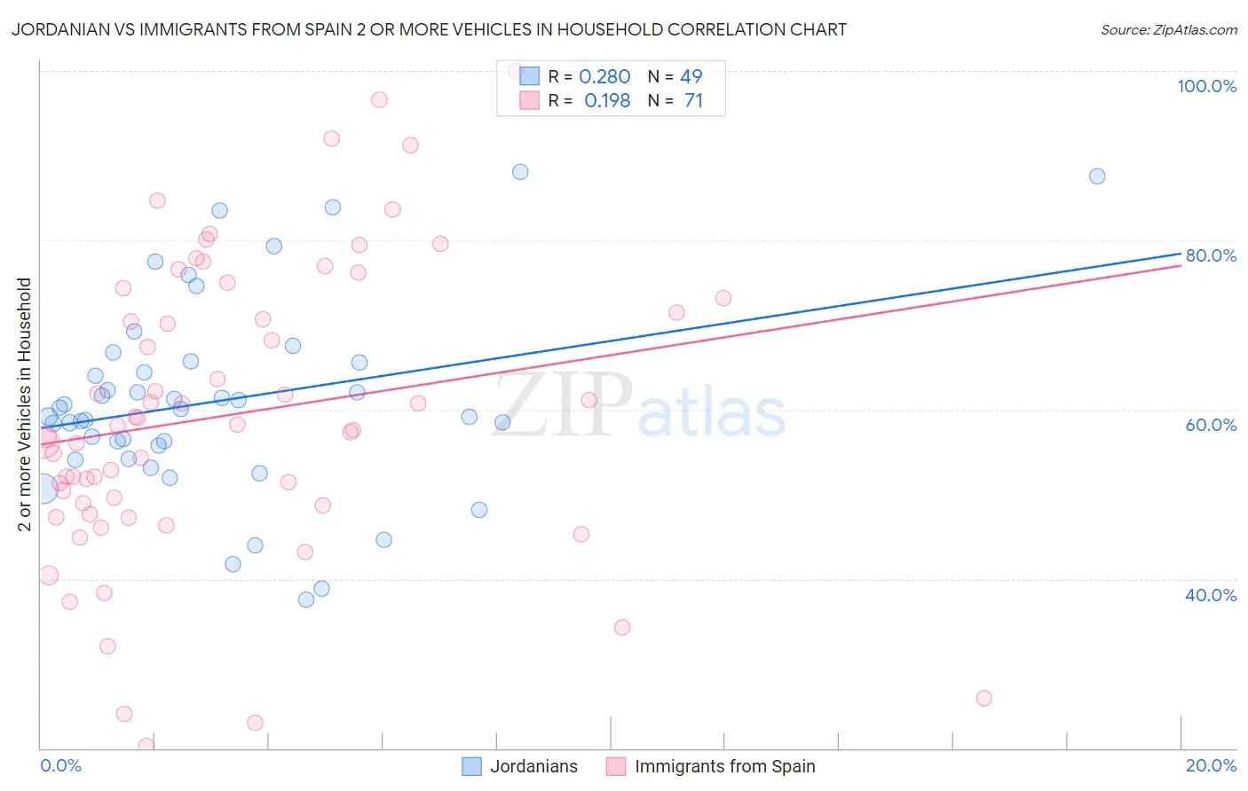 Jordanian vs Immigrants from Spain 2 or more Vehicles in Household