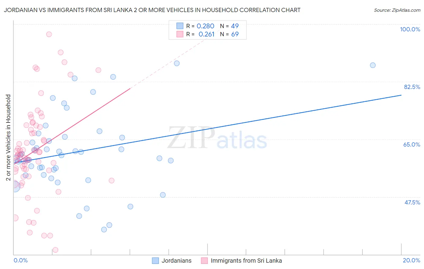 Jordanian vs Immigrants from Sri Lanka 2 or more Vehicles in Household